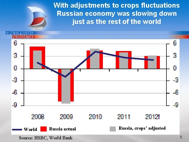 With adjustments to crops fluctuations Russian economy was slowing down just as the rest