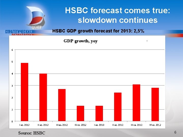 HSBC forecast comes true: slowdown continues HSBC GDP growth forecast for 2013: 2, 5%