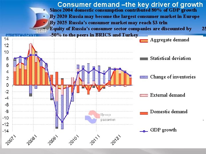  • • Consumer demand –the key driver of growth Since 2004 domestic consumption