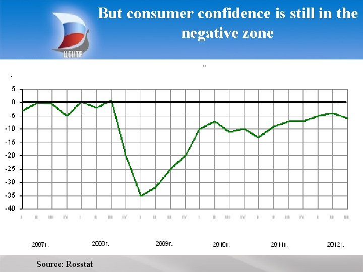 But consumer confidence is still in the negative zone CENTER FOR STRATEGIC RESEARCH Source: