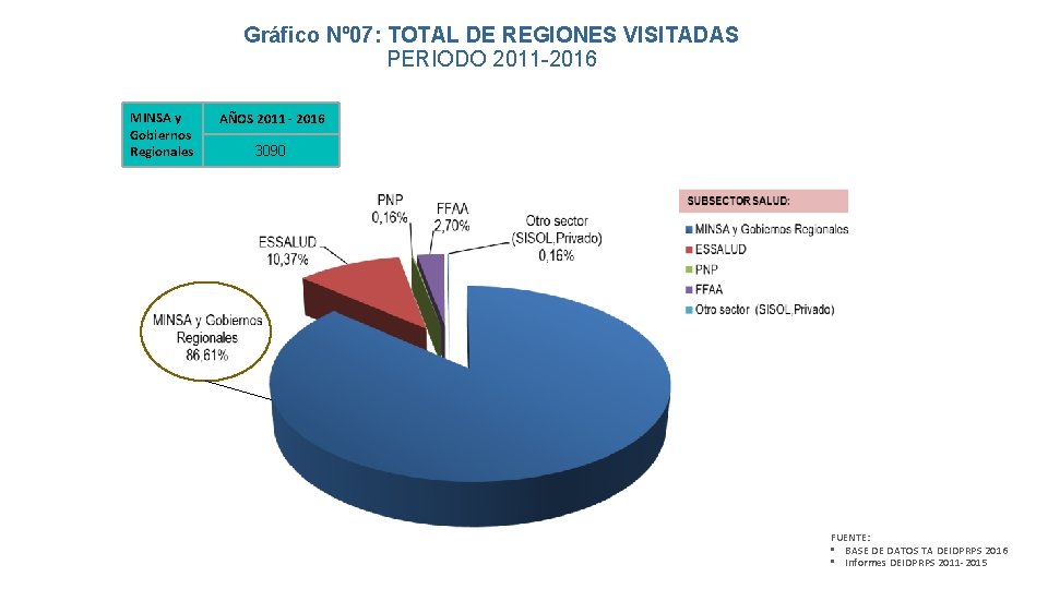 Gráfico Nº 07: TOTAL DE REGIONES VISITADAS PERIODO 2011 -2016 MINSA y Gobiernos Regionales
