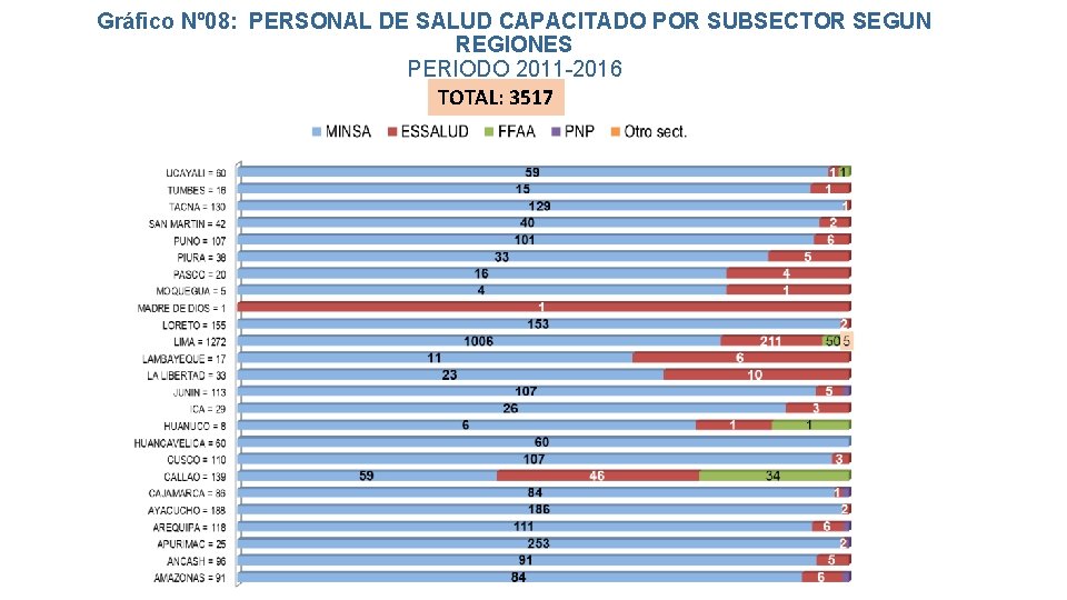 Gráfico Nº 08: PERSONAL DE SALUD CAPACITADO POR SUBSECTOR SEGUN REGIONES PERIODO 2011 -2016