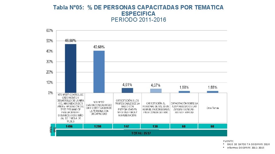 Tabla Nº 05: % DE PERSONAS CAPACITADAS POR TEMATICA ESPECIFICA PERIODO 2011 -2016 Sub