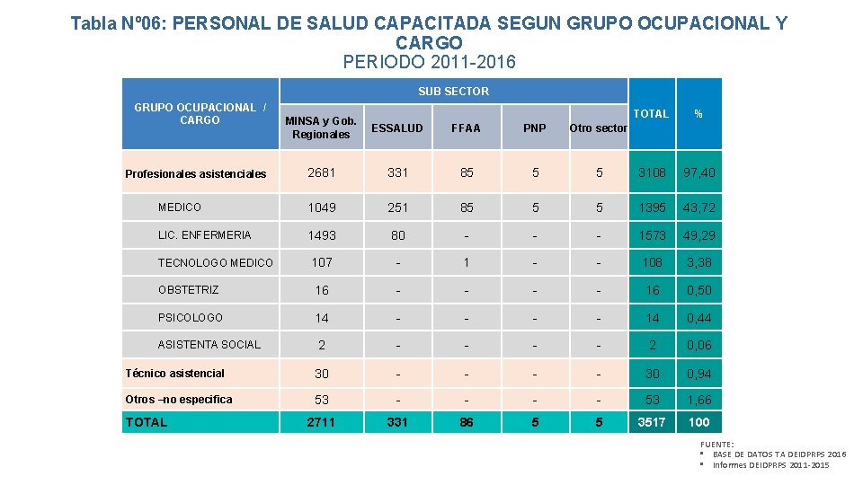 Tabla Nº 06: PERSONAL DE SALUD CAPACITADA SEGUN GRUPO OCUPACIONAL Y CARGO PERIODO 2011