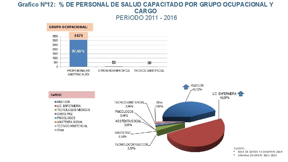 Grafico Nº 12: % DE PERSONAL DE SALUD CAPACITADO POR GRUPO OCUPACIONAL Y CARGO