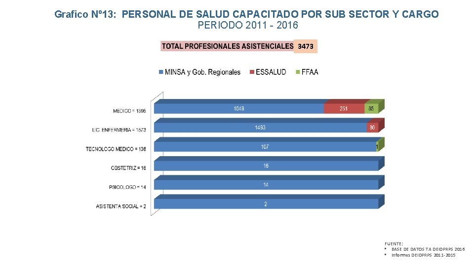 Grafico Nº 13: PERSONAL DE SALUD CAPACITADO POR SUB SECTOR Y CARGO PERIODO 2011