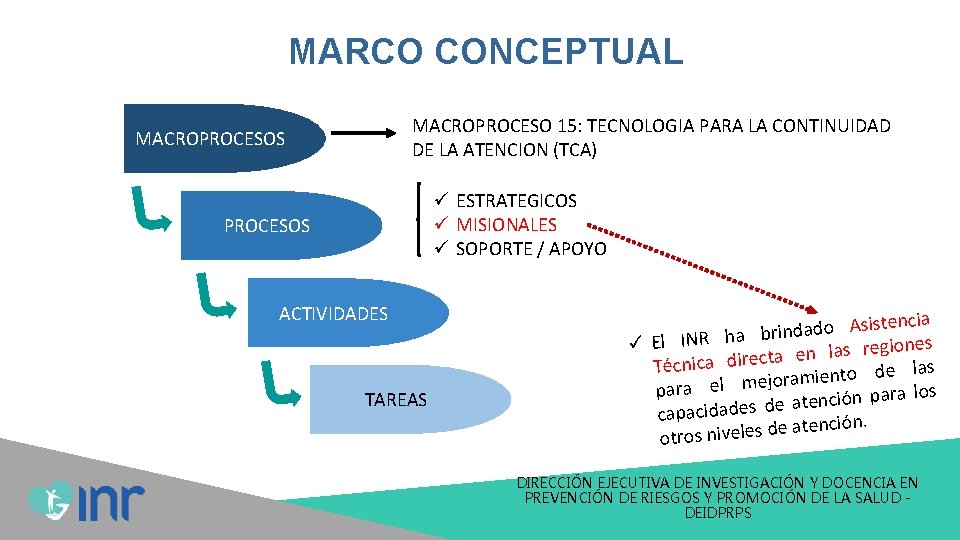 MARCO CONCEPTUAL MACROPROCESO 15: TECNOLOGIA PARA LA CONTINUIDAD DE LA ATENCION (TCA) MACROPROCESOS ü