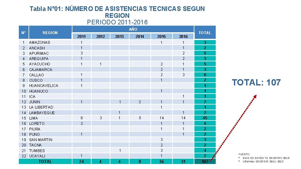 Tabla Nº 01: NÚMERO DE ASISTENCIAS TECNICAS SEGUN REGION PERIODO 2011 -2016 Nº REGION