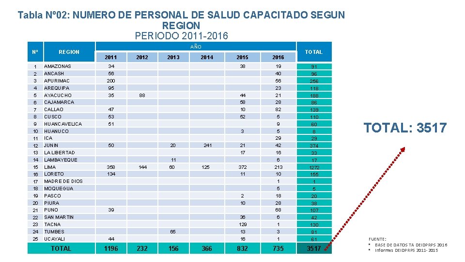 Tabla Nº 02: NUMERO DE PERSONAL DE SALUD CAPACITADO SEGUN REGION PERIODO 2011 -2016