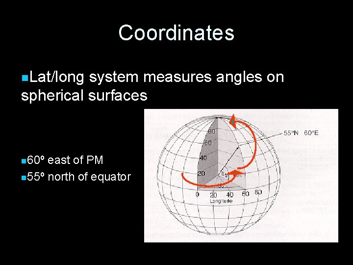 Coordinates n. Lat/long system measures angles on spherical surfaces n 60º east of PM