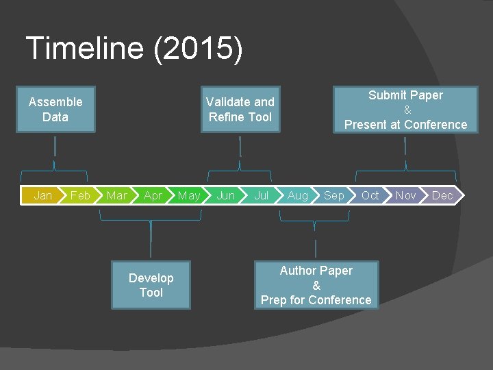 Timeline (2015) Assemble Data Jan Feb Submit Paper Validate and Refine Tool Mar Apr