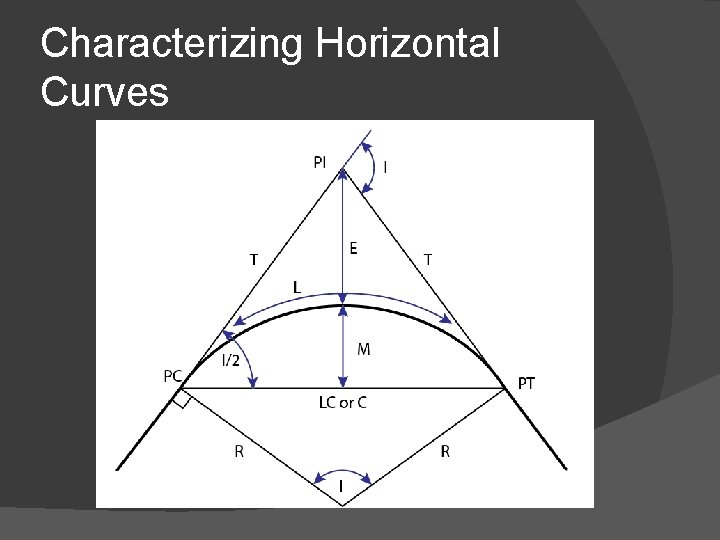 Characterizing Horizontal Curves 