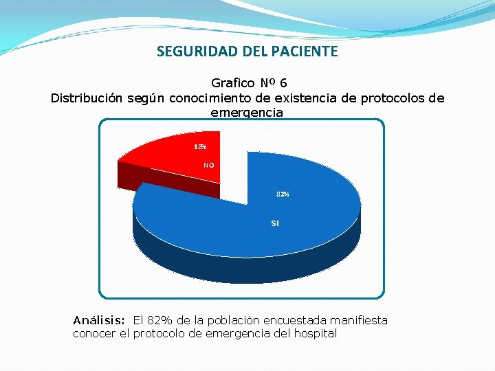 SEGURIDAD DEL PACIENTE Grafico Nº 6 Distribución según conocimiento de existencia de protocolos de