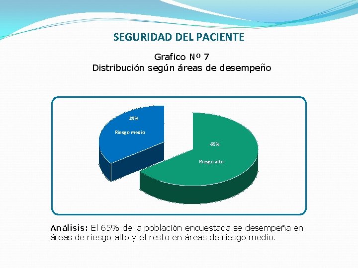 SEGURIDAD DEL PACIENTE Grafico Nº 7 Distribución según áreas de desempeño 35% Riesgo medio