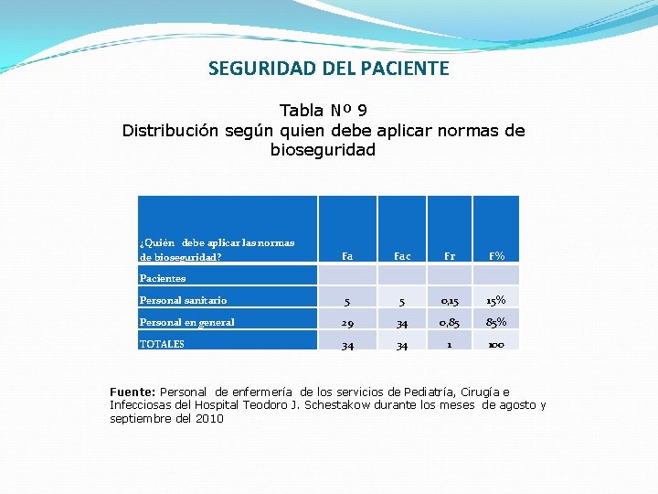 SEGURIDAD DEL PACIENTE Tabla Nº 9 Distribución según quien debe aplicar normas de bioseguridad