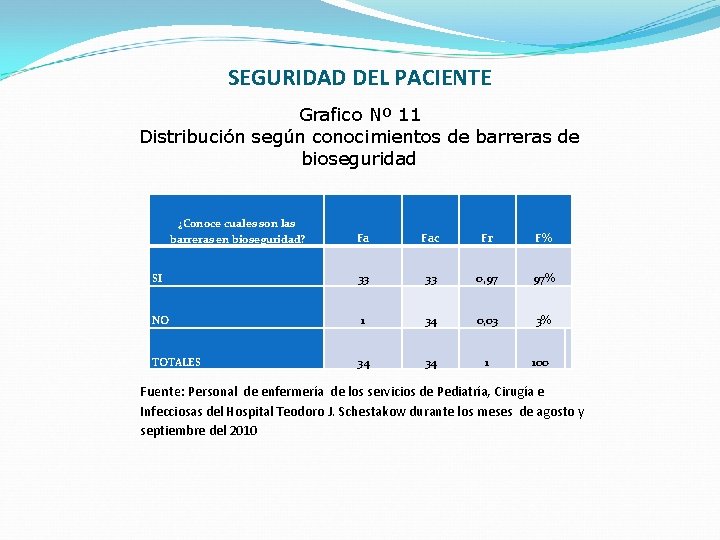 SEGURIDAD DEL PACIENTE Grafico Nº 11 Distribución según conocimientos de barreras de bioseguridad ¿Conoce