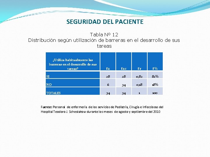 SEGURIDAD DEL PACIENTE Tabla Nº 12 Distribución según utilización de barreras en el desarrollo