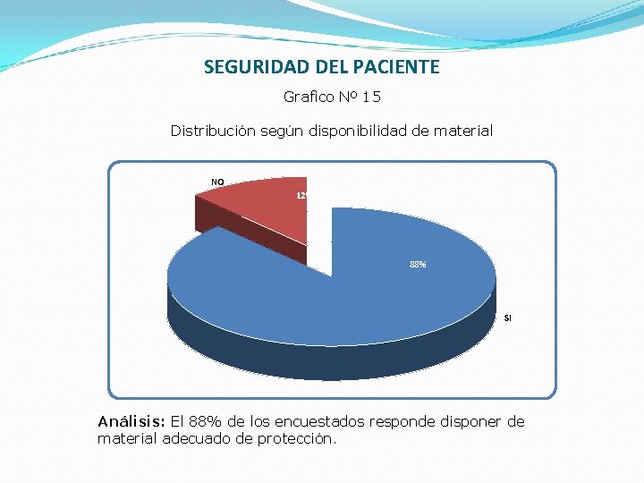 SEGURIDAD DEL PACIENTE Grafico Nº 15 Distribución según disponibilidad de material NO 12% 88%