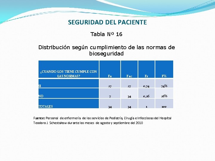 SEGURIDAD DEL PACIENTE Tabla Nº 16 Distribución según cumplimiento de las normas de bioseguridad