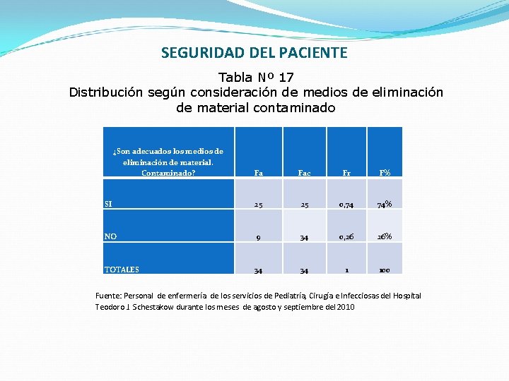 SEGURIDAD DEL PACIENTE Tabla Nº 17 Distribución según consideración de medios de eliminación de