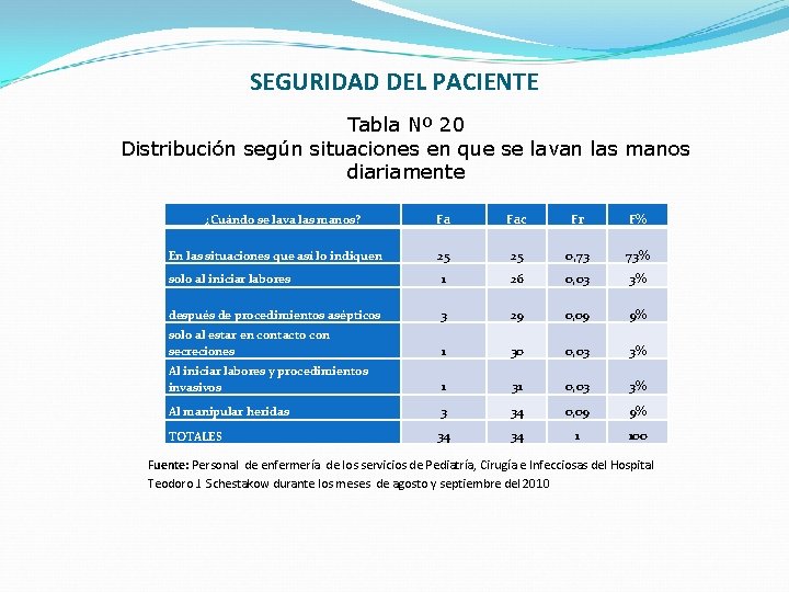 SEGURIDAD DEL PACIENTE Tabla Nº 20 Distribución según situaciones en que se lavan las