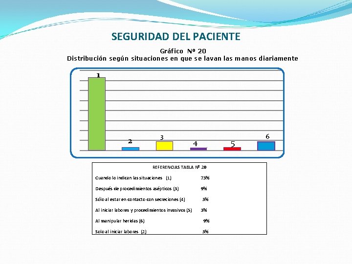 SEGURIDAD DEL PACIENTE Gráfico Nº 20 Distribución según situaciones en que se lavan las