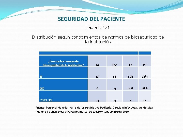 SEGURIDAD DEL PACIENTE Tabla Nº 21 Distribución según conocimientos de normas de bioseguridad de