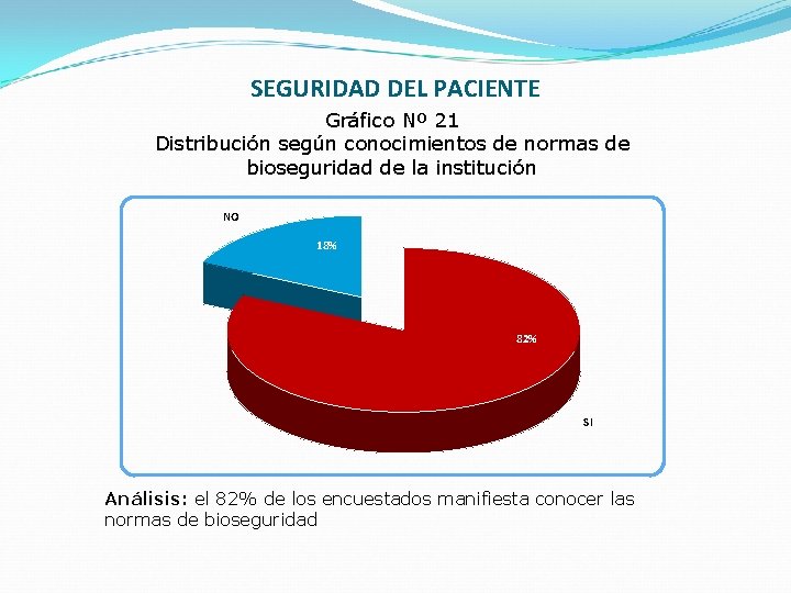 SEGURIDAD DEL PACIENTE Gráfico Nº 21 Distribución según conocimientos de normas de bioseguridad de