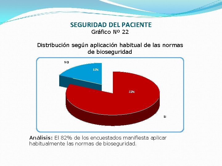 SEGURIDAD DEL PACIENTE Gráfico Nº 22 Distribución según aplicación habitual de las normas de