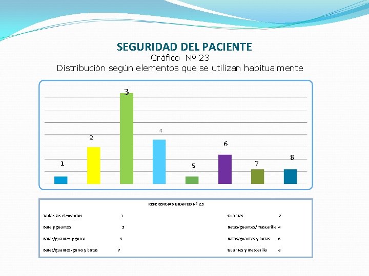 SEGURIDAD DEL PACIENTE Gráfico Nº 23 Distribución según elementos que se utilizan habitualmente 3