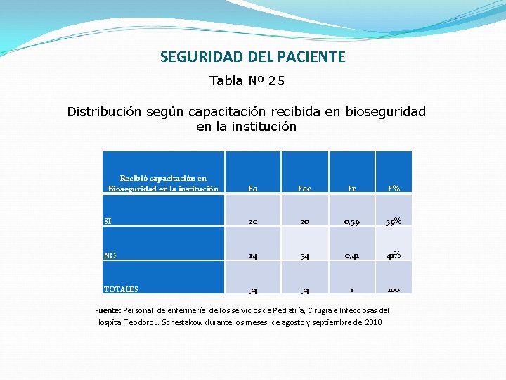 SEGURIDAD DEL PACIENTE Tabla Nº 25 Distribución según capacitación recibida en bioseguridad en la