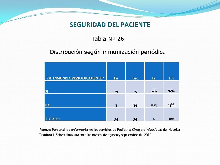 SEGURIDAD DEL PACIENTE Tabla Nº 26 Distribución según inmunización periódica Fa Fac Fr F%