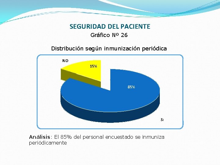 SEGURIDAD DEL PACIENTE Gráfico Nº 26 Distribución según inmunización periódica NO 15% 85% SI