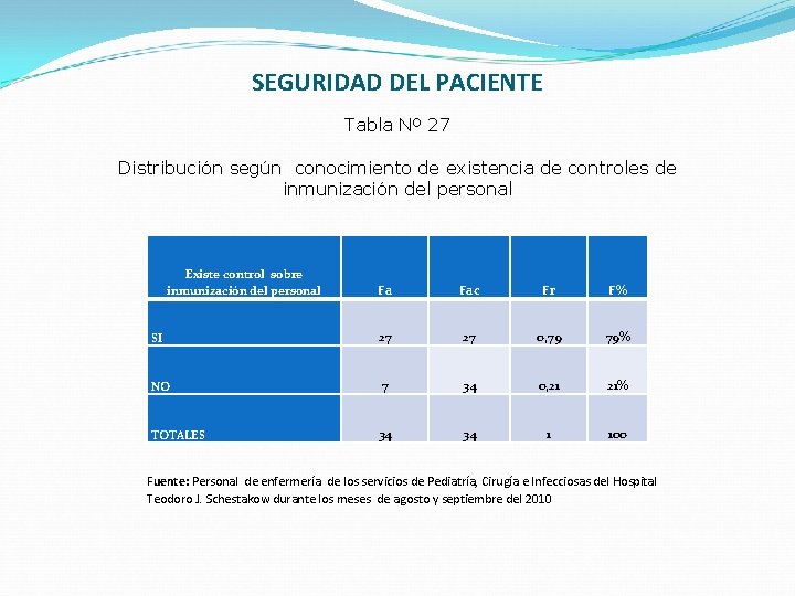 SEGURIDAD DEL PACIENTE Tabla Nº 27 Distribución según conocimiento de existencia de controles de