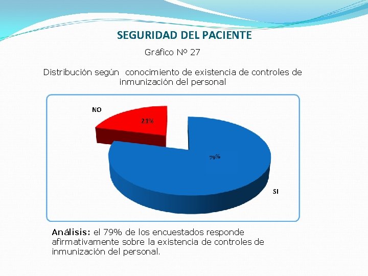 SEGURIDAD DEL PACIENTE Gráfico Nº 27 Distribución según conocimiento de existencia de controles de