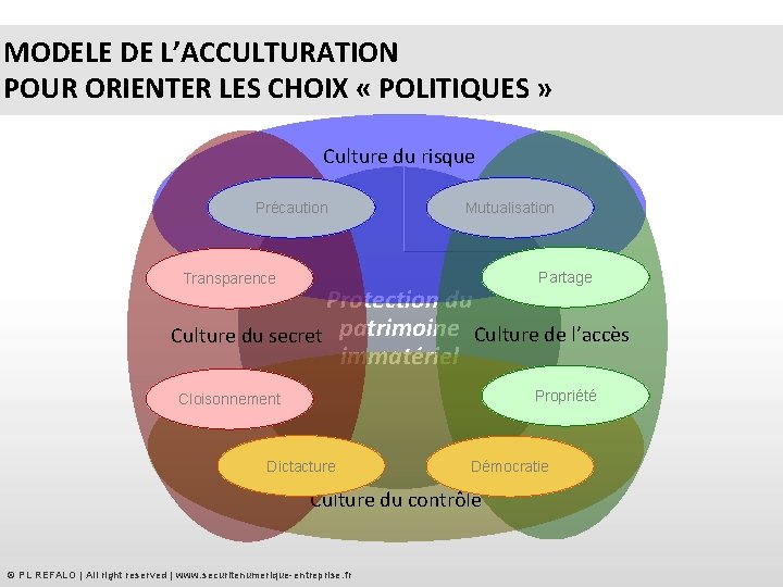 MODELE DE L’ACCULTURATION POUR ORIENTER LES CHOIX « POLITIQUES » Culture du risque Précaution
