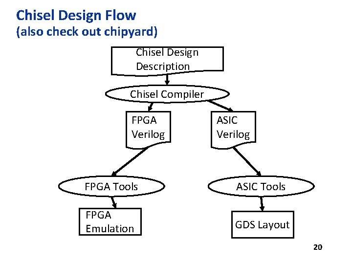 Chisel Design Flow (also check out chipyard) Chisel Design Description Chisel Compiler FPGA Verilog