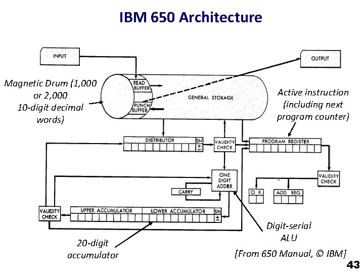 IBM 650 Architecture Magnetic Drum (1, 000 or 2, 000 10 -digit decimal words)