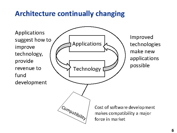 Architecture continually changing Applications suggest how to improve technology, provide revenue to fund development