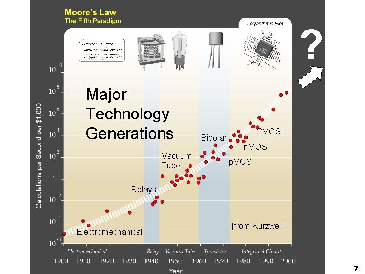 ? Major Technology Generations CMOS Bipolar n. MOS Vacuum Tubes p. MOS Relays Electromechanical