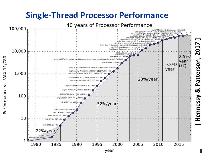 [ Hennessy & Patterson, 2017 ] Single-Thread Processor Performance 8 