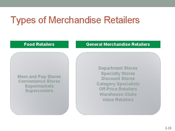 Types of Merchandise Retailers Food Retailers General Merchandise Retailers Mom and Pop Stores Convenience