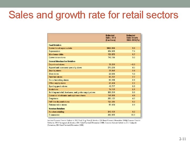 Sales and growth rate for retail sectors 2 -11 