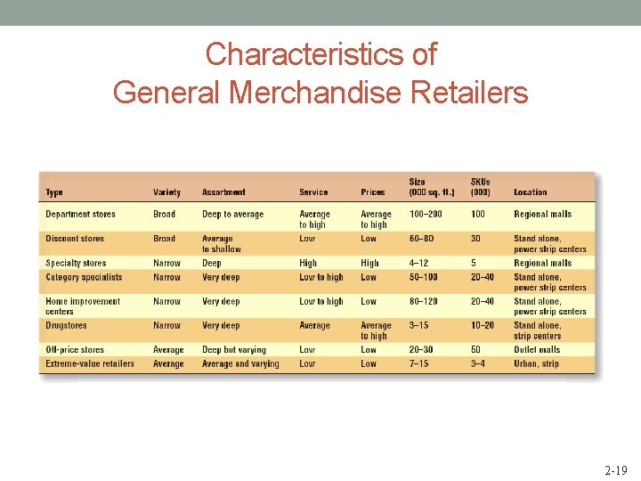 Characteristics of General Merchandise Retailers 2 -19 