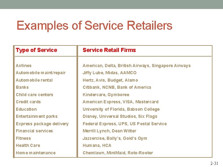 Examples of Service Retailers Type of Service Retail Firms Airlines American, Delta, British Airways,