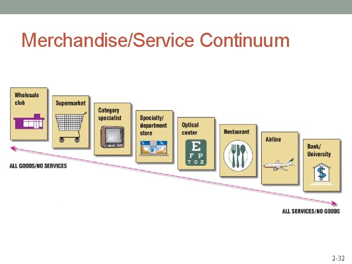 Merchandise/Service Continuum 2 -32 