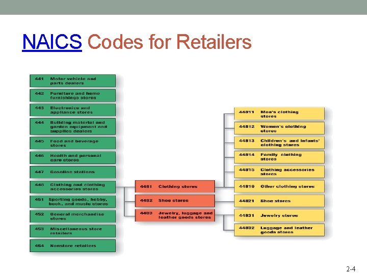 NAICS Codes for Retailers 2 -4 