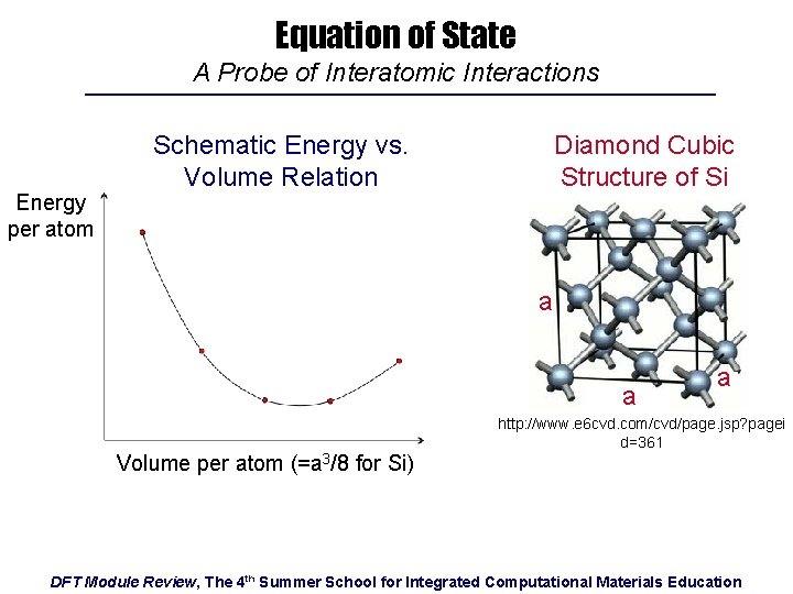 Equation of State A Probe of Interatomic Interactions Energy per atom Schematic Energy vs.