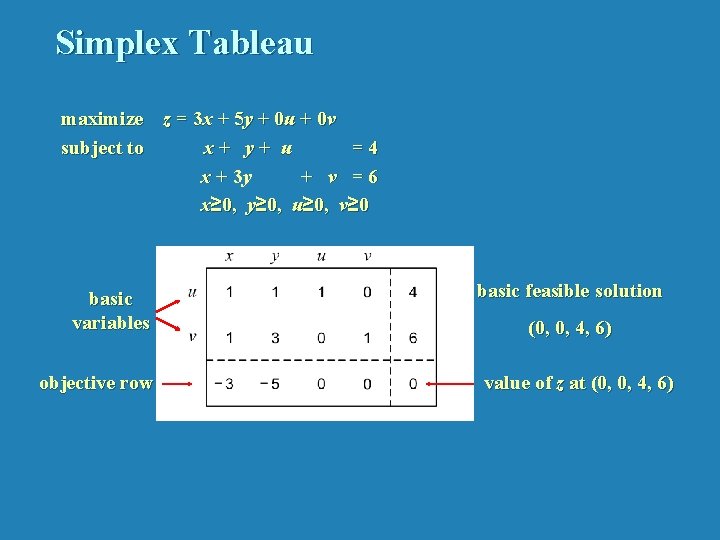 Simplex Tableau maximize z = 3 x + 5 y + 0 u +