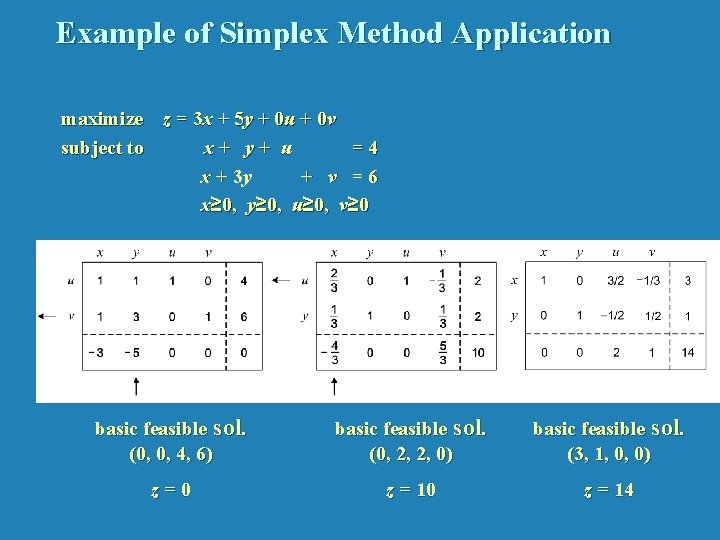 Example of Simplex Method Application maximize z = 3 x + 5 y +